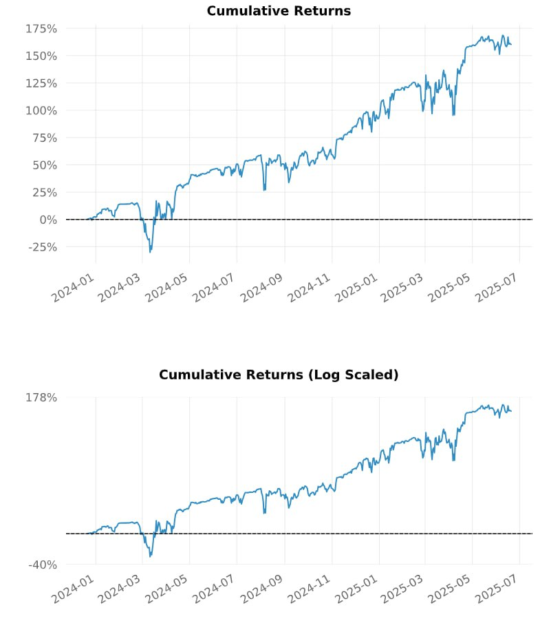 Algorithm Performance Chart: Cumulative Returns vs Benchmark